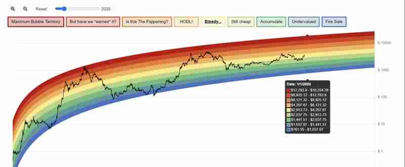 以太坊年底有望挑战18000？彩虹图分析：最合理价格在这个点位